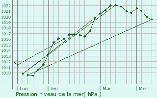Graphe de la pression atmosphrique prvue pour March-Allouarde