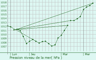 Graphe de la pression atmosphrique prvue pour Asnires-sur-Seine