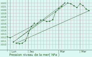 Graphe de la pression atmosphrique prvue pour Vuillery