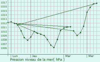 Graphe de la pression atmosphrique prvue pour Abris