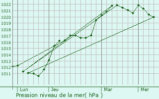 Graphe de la pression atmosphrique prvue pour Azy-sur-Marne