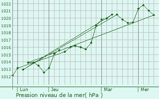 Graphe de la pression atmosphrique prvue pour Beauregard-de-Terrasson