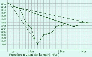 Graphe de la pression atmosphrique prvue pour Rouge-Perriers