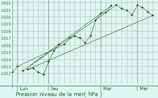 Graphe de la pression atmosphrique prvue pour Ouzouer-des-Champs