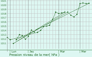 Graphe de la pression atmosphrique prvue pour Espiute