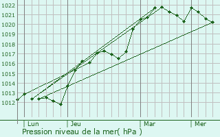 Graphe de la pression atmosphrique prvue pour Corquilleroy