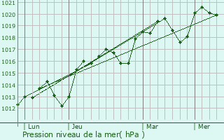 Graphe de la pression atmosphrique prvue pour Bouzis