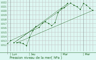 Graphe de la pression atmosphrique prvue pour Saint-Maurice-sur-Fessard