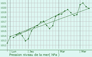 Graphe de la pression atmosphrique prvue pour Mas-Saintes-Puelles