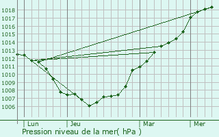 Graphe de la pression atmosphrique prvue pour Villaines-la-Juhel