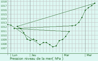 Graphe de la pression atmosphrique prvue pour Gentelles