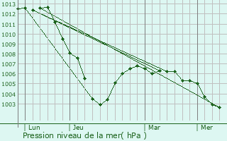Graphe de la pression atmosphrique prvue pour Lalobbe