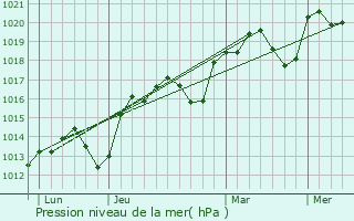 Graphe de la pression atmosphrique prvue pour Lavaurette
