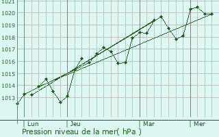 Graphe de la pression atmosphrique prvue pour Belfort-du-Quercy