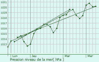 Graphe de la pression atmosphrique prvue pour Lagardiolle