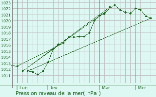 Graphe de la pression atmosphrique prvue pour Villemoisson-sur-Orge