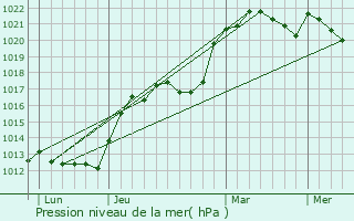 Graphe de la pression atmosphrique prvue pour Ascoux