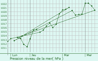 Graphe de la pression atmosphrique prvue pour Saint-Hilaire-le-Chteau