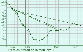 Graphe de la pression atmosphrique prvue pour Caumont-l