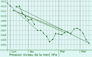 Graphe de la pression atmosphrique prvue pour Oberhausen