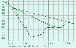 Graphe de la pression atmosphrique prvue pour La Carneille
