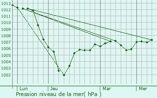 Graphe de la pression atmosphrique prvue pour L