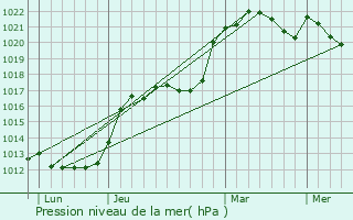 Graphe de la pression atmosphrique prvue pour Chlo-Saint-Mars