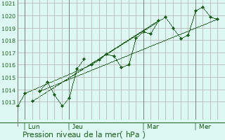 Graphe de la pression atmosphrique prvue pour Lagardelle