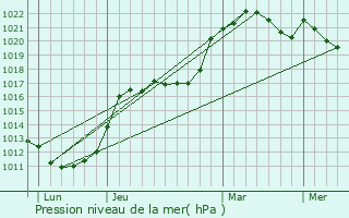 Graphe de la pression atmosphrique prvue pour Branon