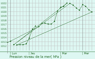 Graphe de la pression atmosphrique prvue pour Ardelu