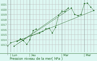 Graphe de la pression atmosphrique prvue pour La Chapelle-Faucher