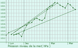 Graphe de la pression atmosphrique prvue pour Le Bardon