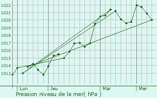 Graphe de la pression atmosphrique prvue pour Le Dorat