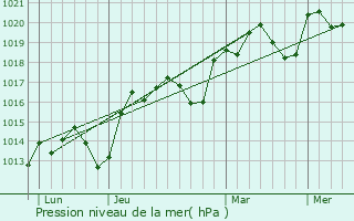 Graphe de la pression atmosphrique prvue pour Piquecos