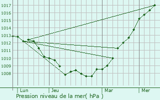 Graphe de la pression atmosphrique prvue pour Marest