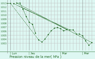 Graphe de la pression atmosphrique prvue pour Semuy