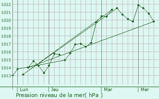 Graphe de la pression atmosphrique prvue pour Vieux-Ruffec