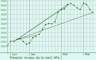 Graphe de la pression atmosphrique prvue pour Lavausseau