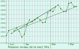 Graphe de la pression atmosphrique prvue pour Castelferrus