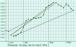 Graphe de la pression atmosphrique prvue pour Boisset-les-Prvanches