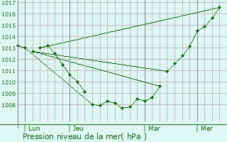 Graphe de la pression atmosphrique prvue pour Saint-Folquin