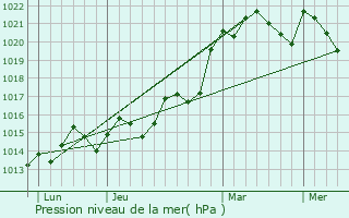 Graphe de la pression atmosphrique prvue pour Houlette