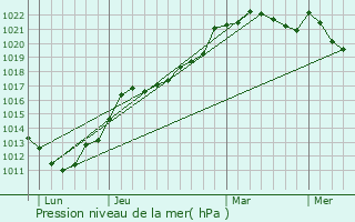 Graphe de la pression atmosphrique prvue pour Vannecrocq