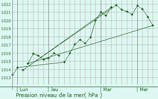 Graphe de la pression atmosphrique prvue pour Sablonceaux