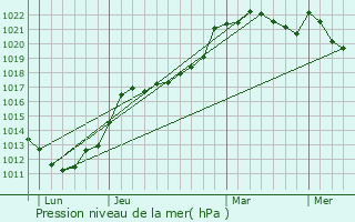 Graphe de la pression atmosphrique prvue pour Saint-Cyr-de-Salerne