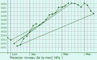 Graphe de la pression atmosphrique prvue pour Douville-en-Auge