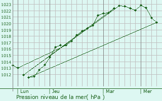 Graphe de la pression atmosphrique prvue pour Fierville-les-Parcs