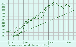 Graphe de la pression atmosphrique prvue pour Chataincourt