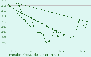 Graphe de la pression atmosphrique prvue pour Tirmitine