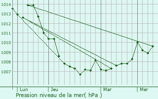 Graphe de la pression atmosphrique prvue pour Bab Ezzouar